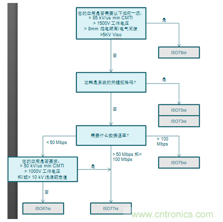 如何選擇數字隔離器