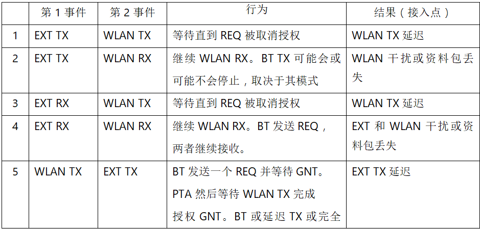 在2.4GHz共存WLAN、藍牙、ZigBee和Thread在2.4GHz頻段共存