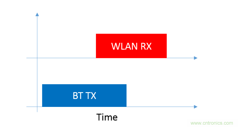 在2.4GHz共存WLAN、藍(lán)牙、ZigBee和Thread在2.4GHz頻段共存