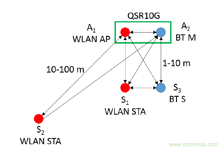 在2.4GHz共存WLAN、藍牙、ZigBee和Thread在2.4GHz頻段共存