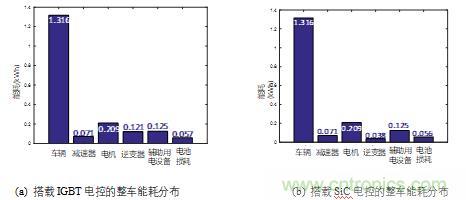 碳化硅功率模塊及電控的設計、測試與系統(tǒng)評估