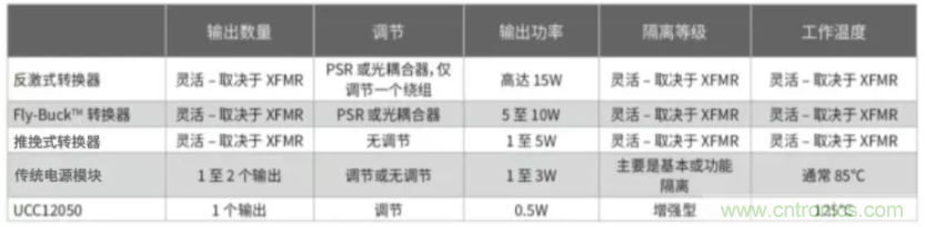 穿越隔離柵供電：TI教你一個(gè)好方法！