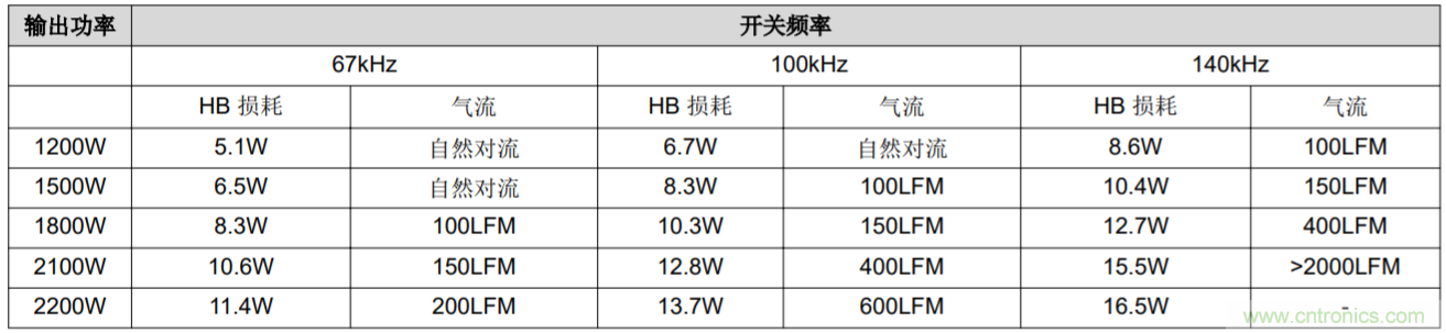 解鎖GaN功率級設(shè)計(jì)關(guān)于散熱的秘密！