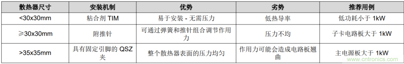 解鎖GaN功率級設計關于散熱的秘密！