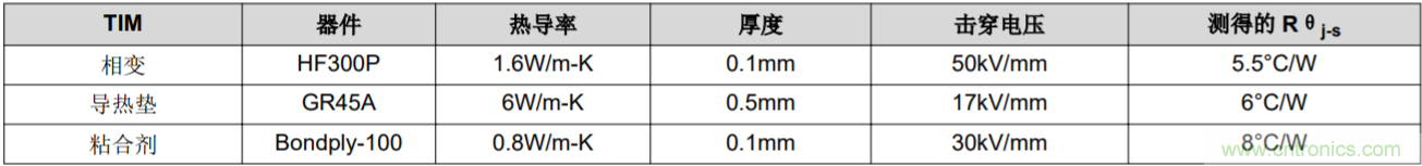 解鎖GaN功率級設(shè)計(jì)關(guān)于散熱的秘密！