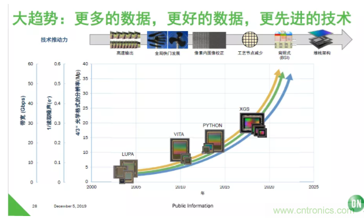 安森美半導(dǎo)體：工業(yè)機器視覺細分領(lǐng)域的隱形冠軍