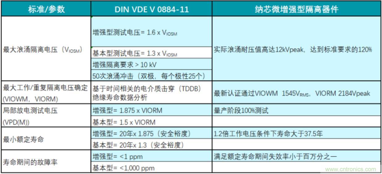 國(guó)內(nèi)首家！納芯微隔離產(chǎn)品通過VDE增強(qiáng)隔離認(rèn)證