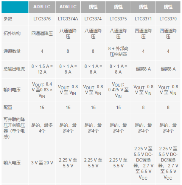 電子系統(tǒng)越來(lái)越復(fù)雜，我們需要更靈活的電源管理解決方案