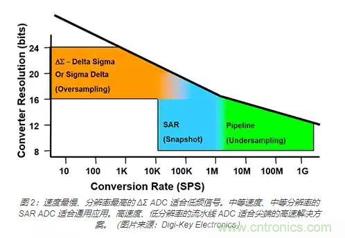 如何使用流水線 ADC？