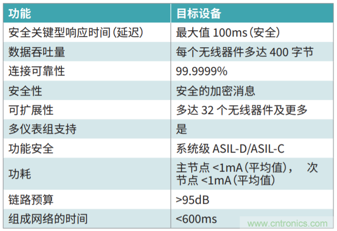 電動(dòng)汽車電池管理中的有線與無(wú)線通信