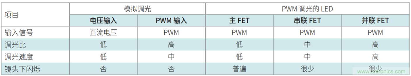 常見LED功能和LED驅(qū)動器設(shè)計注意事項