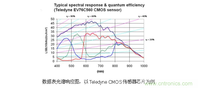 CCD與CMOS的圖像質(zhì)量應(yīng)該怎樣權(quán)衡？