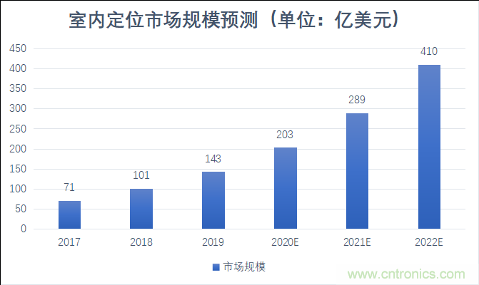 2021年，誰來解鎖千億級的高精度定位市場