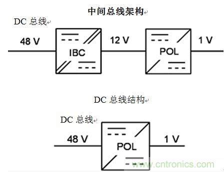 反思后硅世界中的服務器電源架構(gòu)：從48Vin - 1Vout直接獲取