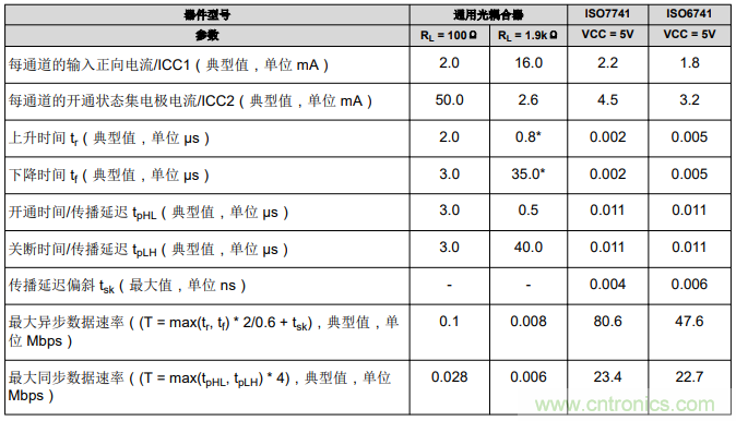 如何采用數(shù)字隔離器替代光耦合器來改善系統(tǒng)性能？