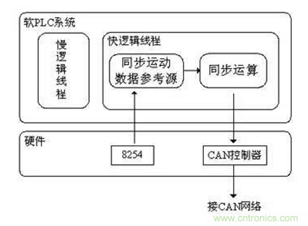 如何實(shí)現(xiàn)多伺服電機(jī)同步控制？