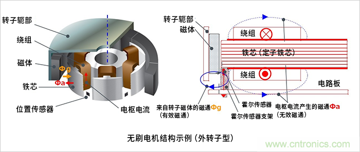 無刷電機(jī)位置傳感器的作用及其布局方面的注意事項(xiàng)