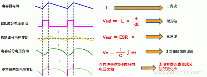 輸出紋波評(píng)估要注意輸出電容器的ESL