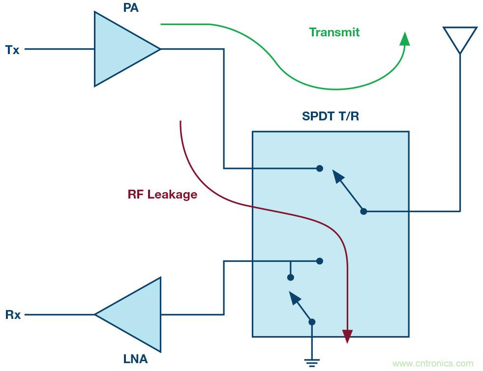 ADI高功率硅開(kāi)關(guān)可節(jié)省大規(guī)模MIMO RF前端設(shè)計(jì)中的偏置功率和外部組件