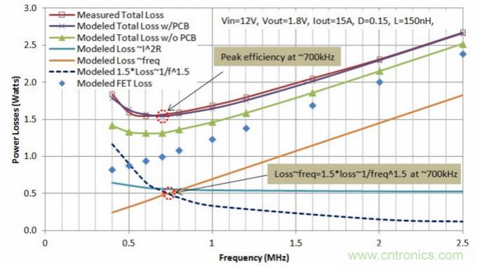 分析和仿真PCB交流電阻損耗，優(yōu)化DrMOS核心電壓