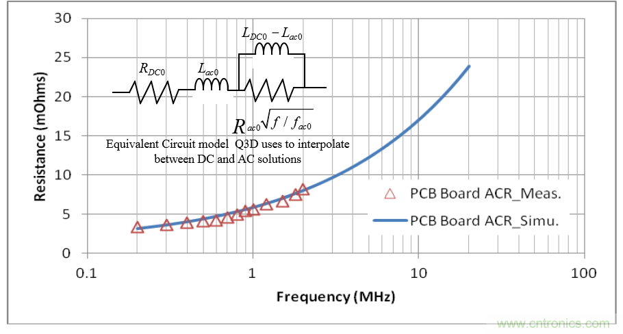 分析和仿真PCB交流電阻損耗，優(yōu)化DrMOS核心電壓