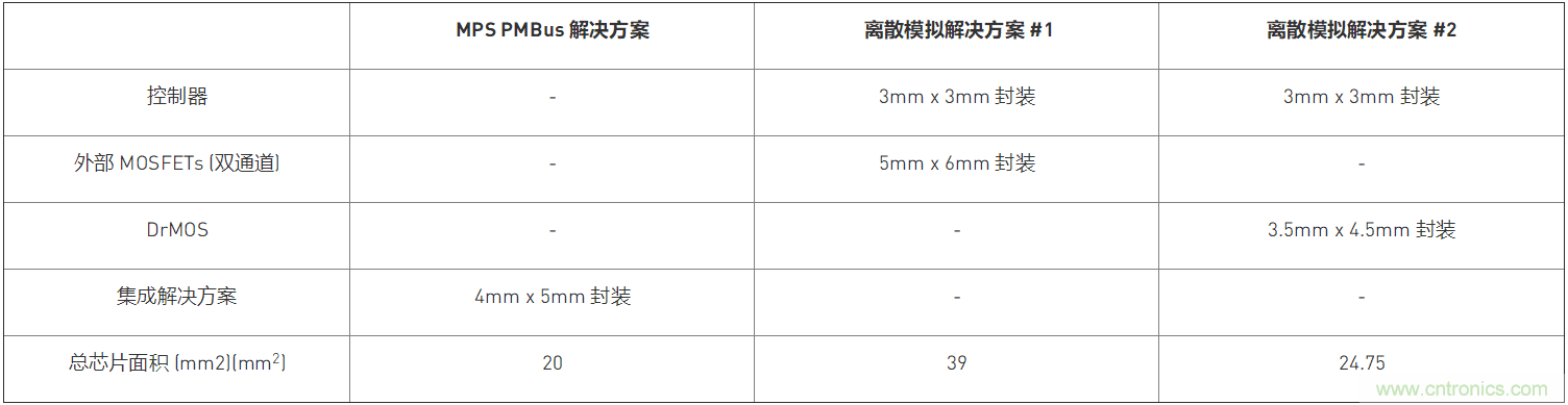 簡(jiǎn)單智能的高密度電源芯片