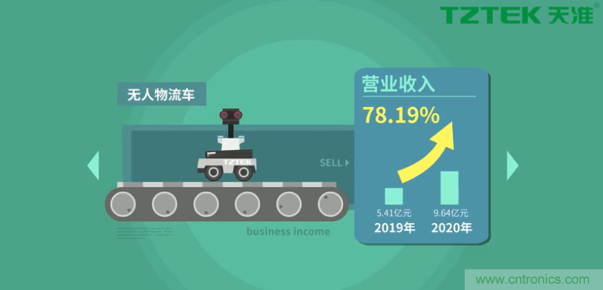 營業(yè)收入同比上升78.19%，天準科技平臺型公司初露鋒芒