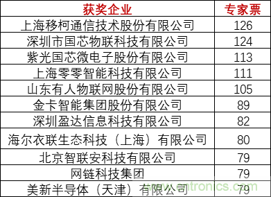 重磅！IOTE國(guó)際物聯(lián)網(wǎng)展（上海站）—2020物聯(lián)之星中國(guó)物聯(lián)網(wǎng)行業(yè)年度評(píng)選獲獎(jiǎng)名單正式公布