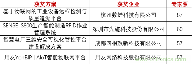 重磅！IOTE國(guó)際物聯(lián)網(wǎng)展（上海站）—2020物聯(lián)之星中國(guó)物聯(lián)網(wǎng)行業(yè)年度評(píng)選獲獎(jiǎng)名單正式公布