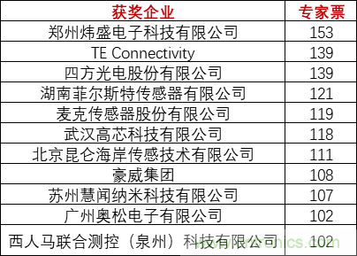 重磅！IOTE國(guó)際物聯(lián)網(wǎng)展（上海站）—2020物聯(lián)之星中國(guó)物聯(lián)網(wǎng)行業(yè)年度評(píng)選獲獎(jiǎng)名單正式公布