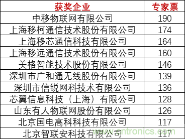 重磅！IOTE國(guó)際物聯(lián)網(wǎng)展（上海站）—2020物聯(lián)之星中國(guó)物聯(lián)網(wǎng)行業(yè)年度評(píng)選獲獎(jiǎng)名單正式公布