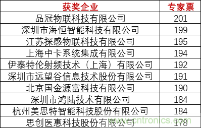 重磅！IOTE國(guó)際物聯(lián)網(wǎng)展（上海站）—2020物聯(lián)之星中國(guó)物聯(lián)網(wǎng)行業(yè)年度評(píng)選獲獎(jiǎng)名單正式公布