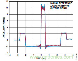 10kHz MEMS加速度計(jì)，提供4mA至20mA輸出，適合狀態(tài)監(jiān)控應(yīng)用