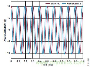 10kHz MEMS加速度計(jì)，提供4mA至20mA輸出，適合狀態(tài)監(jiān)控應(yīng)用