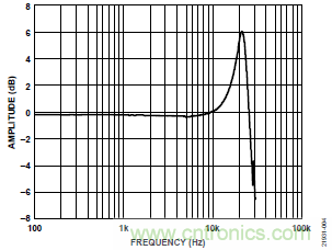 10kHz MEMS加速度計(jì)，提供4mA至20mA輸出，適合狀態(tài)監(jiān)控應(yīng)用