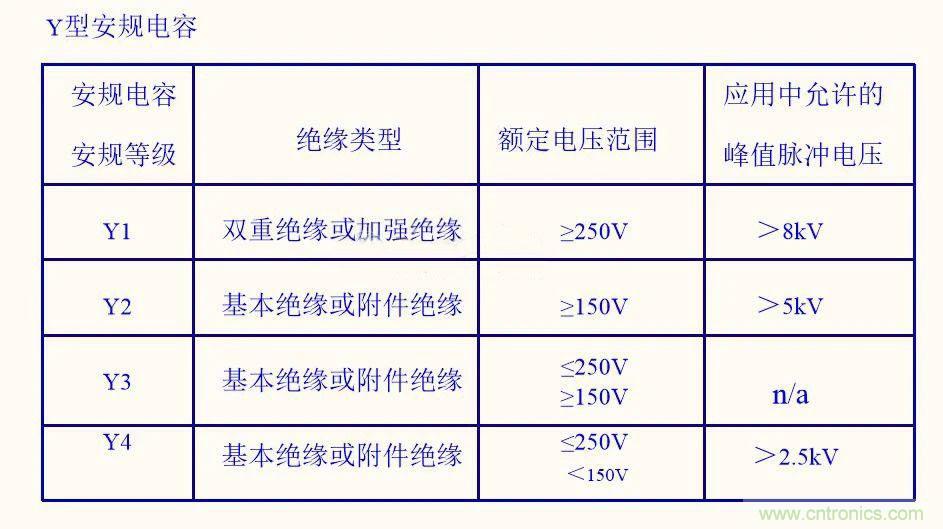 如何選取輸入電源Y電容？