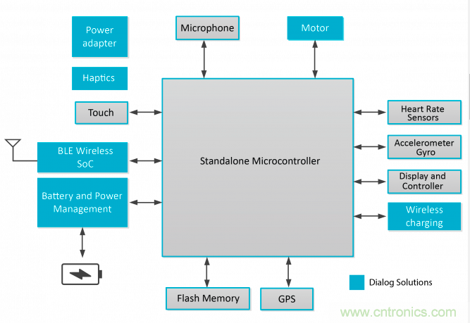 針對(duì)可穿戴設(shè)備的Dialog IC解決方案