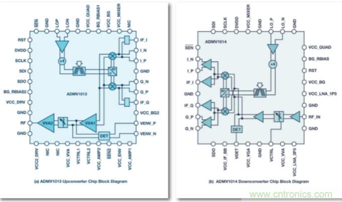 從24GHz至44GHz，這兩款寬帶集成變頻器提升你的微波無線電性能