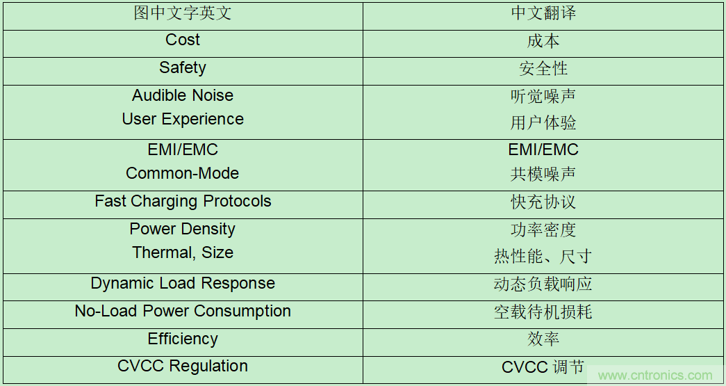 新一代AC/DC ZVS高功率密度USB PD解決方案,助力移動設備快速充電