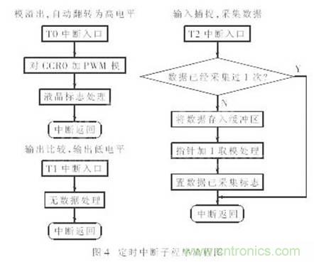 利用單片機(jī)定時器實(shí)現(xiàn)信號采樣和PWM控制