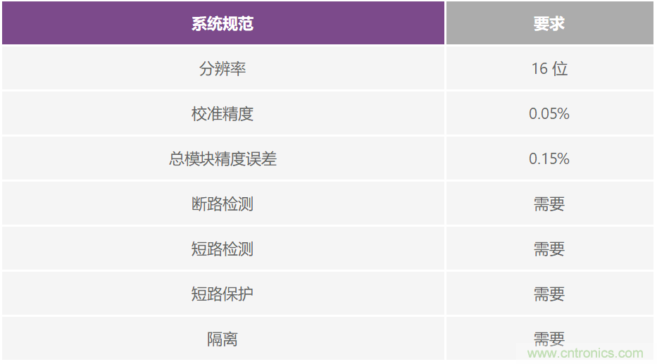 PLC評估板簡化工業(yè)過程控制系統(tǒng)設計