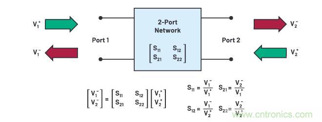 走進(jìn)RF信號鏈，ADI帶你深入理解其特性和性能指標(biāo)