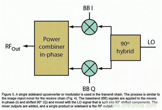 無線通信領(lǐng)域的混頻器和調(diào)制器分析