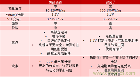 對于緊急呼叫系統(tǒng)，磷酸鐵鋰和鋰離子電池哪個效果更佳？