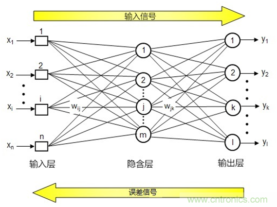 AI在汽車中的應(yīng)用：實(shí)用深度學(xué)習(xí)