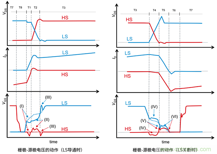 什么是柵極－源極電壓產(chǎn)生的浪涌？