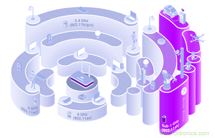 Wi-Fi HaLow與傳統(tǒng)Wi-Fi有何不同？