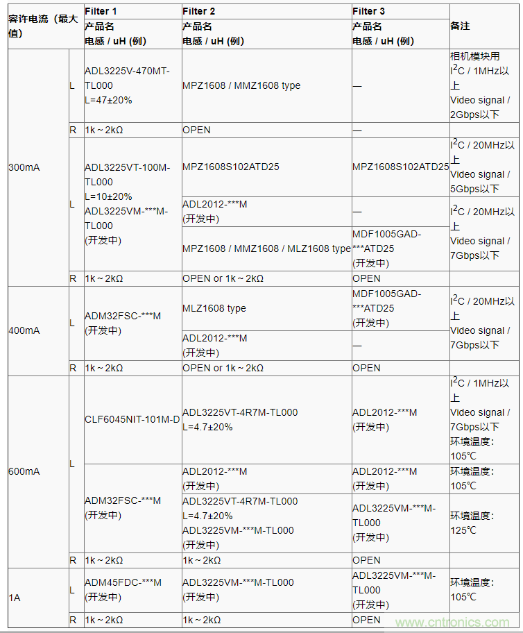 確保PoC（同軸電纜供電）通信質(zhì)量的PoC濾波電感