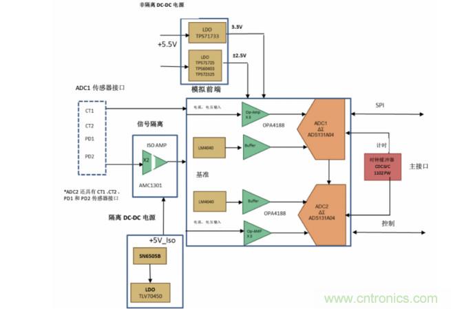 使用24位delta-sigma ADC來覆蓋寬模擬輸入測量，以實(shí)現(xiàn)電網(wǎng)保護(hù)和控制