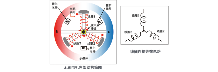 三相全波無刷電機的結構